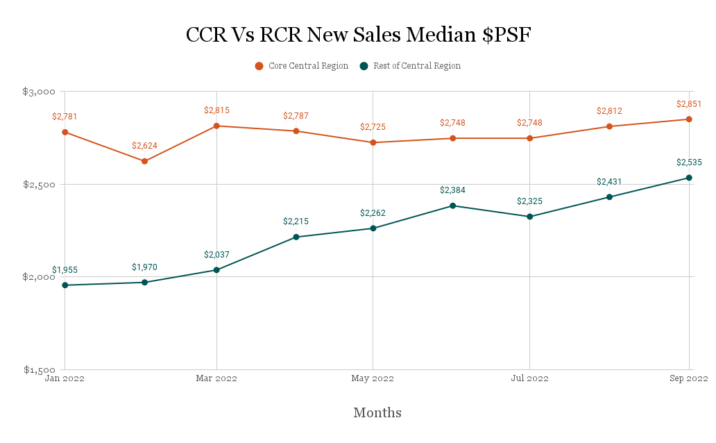CCR Vs RCR New Sales Median PSF