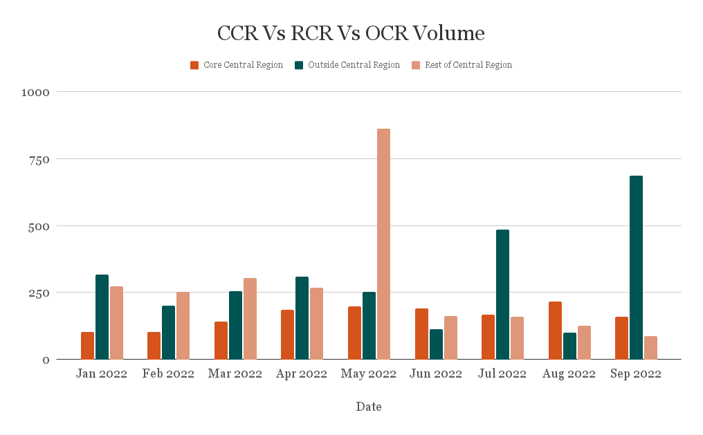 CCR Vs RCR Vs OCR Volume