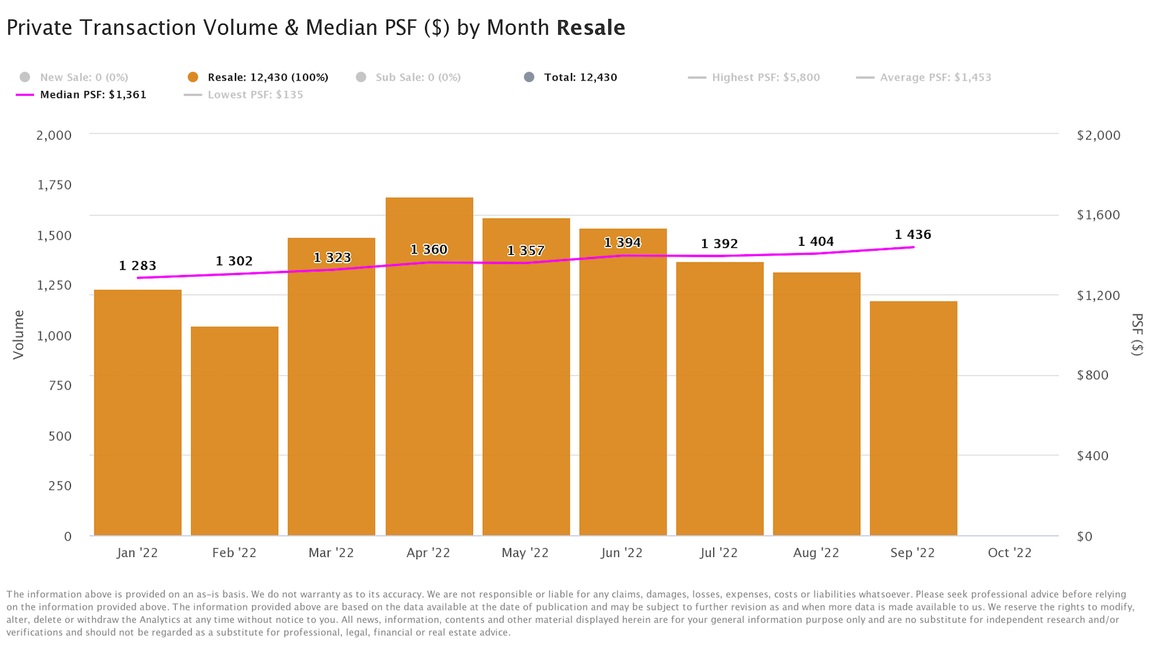 private condo prices 2022