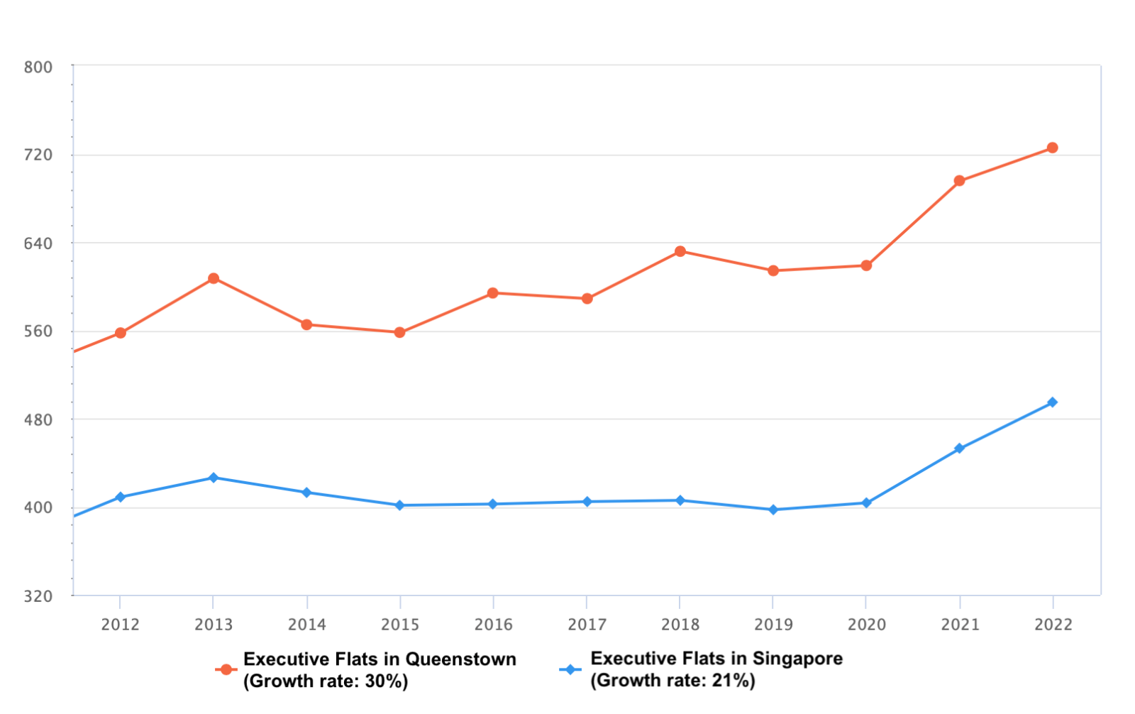 Executive flats Queenstown VS Singapore