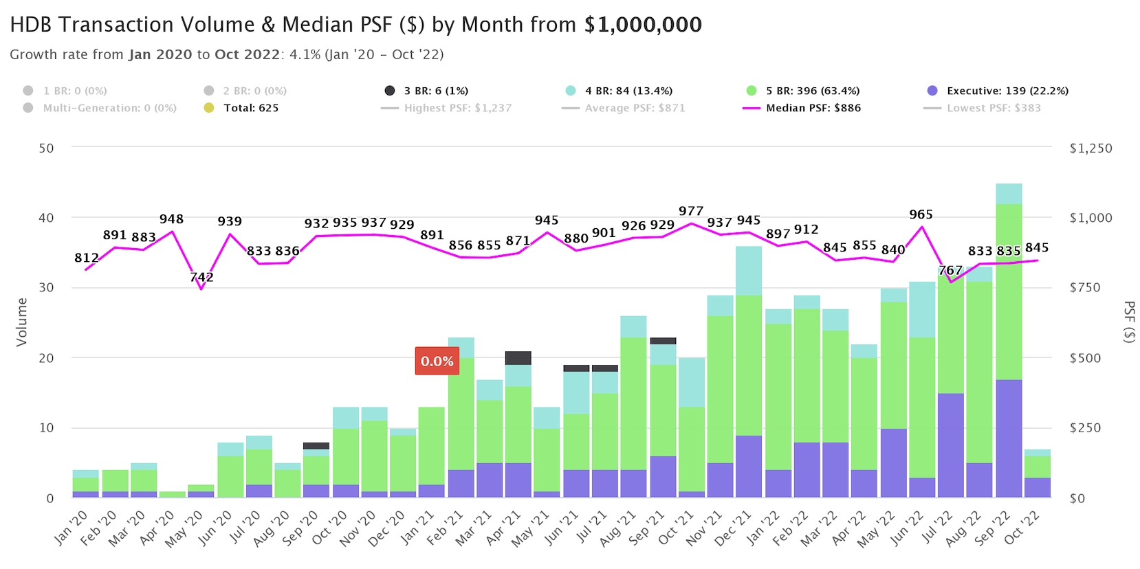 hdb transactions 2022