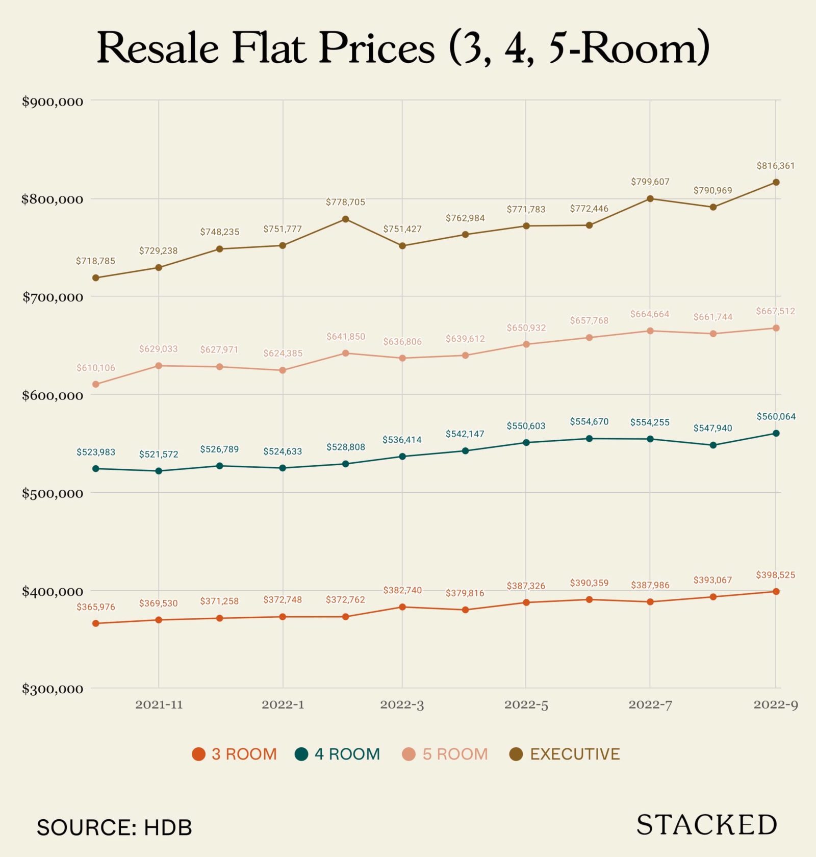 Resale Flat Prices 3 4 5 Executive 1