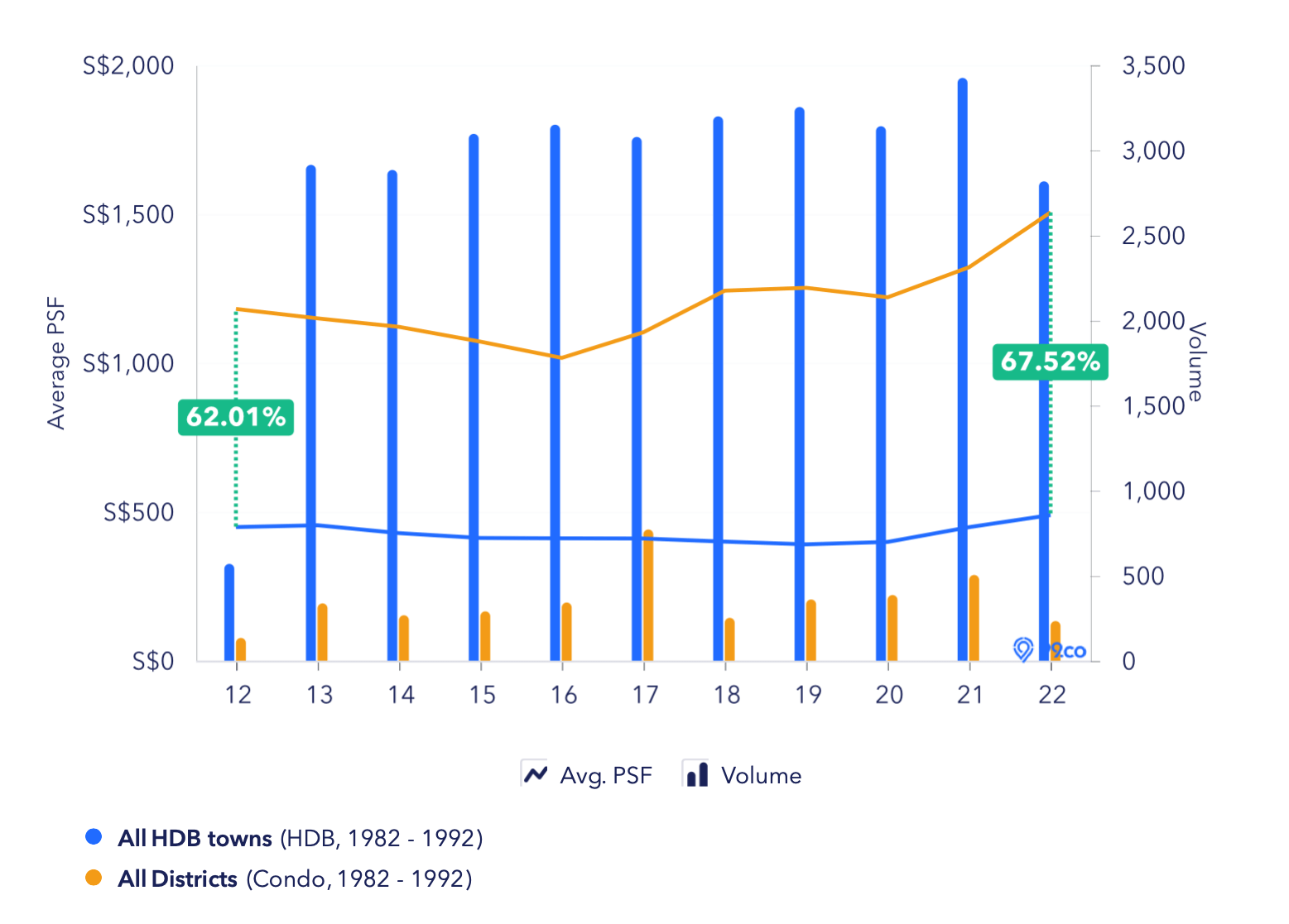 All HDB vs all PTE 1982 1992