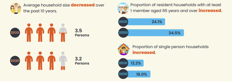 average household size