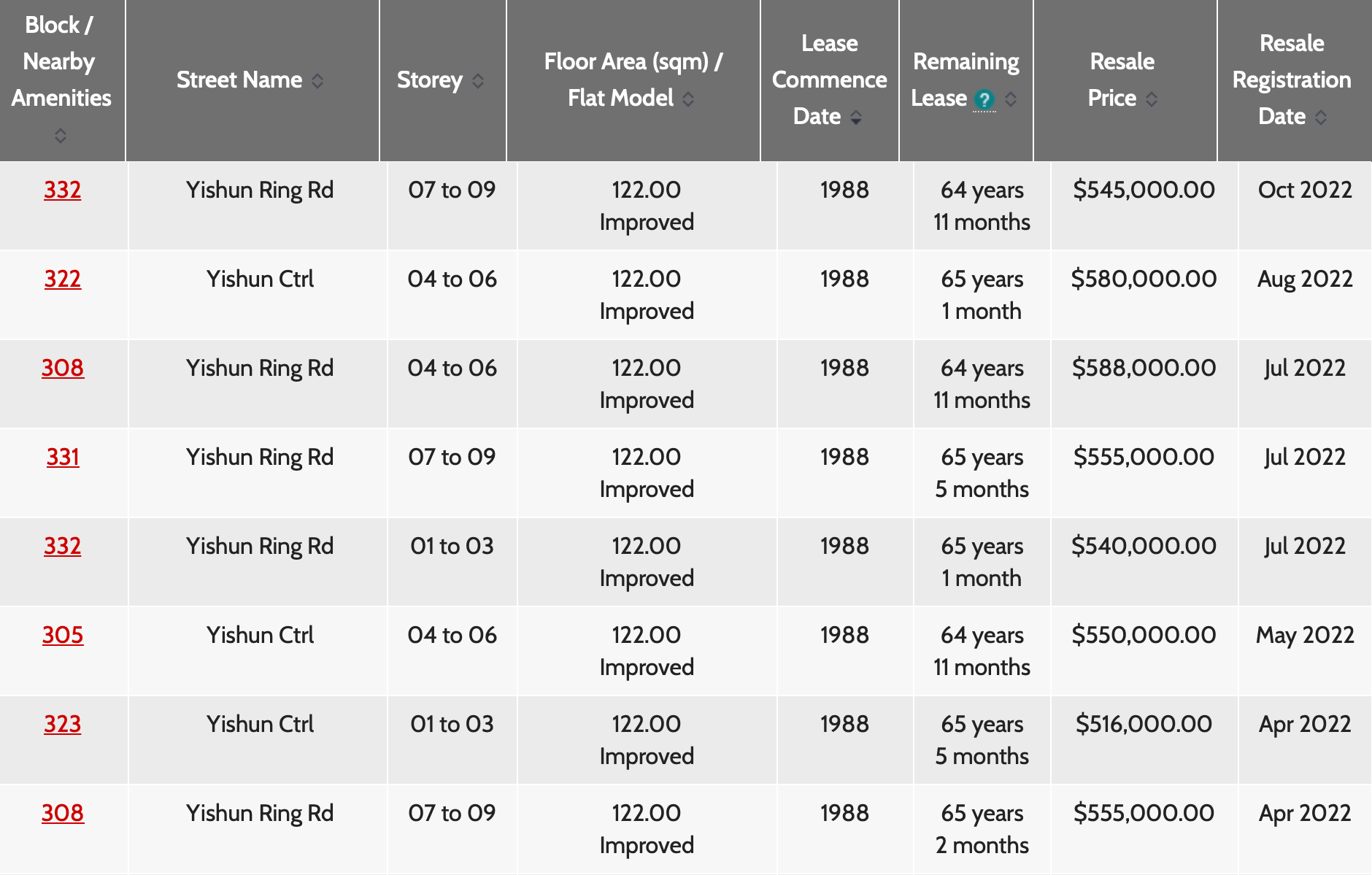 Neighbour price