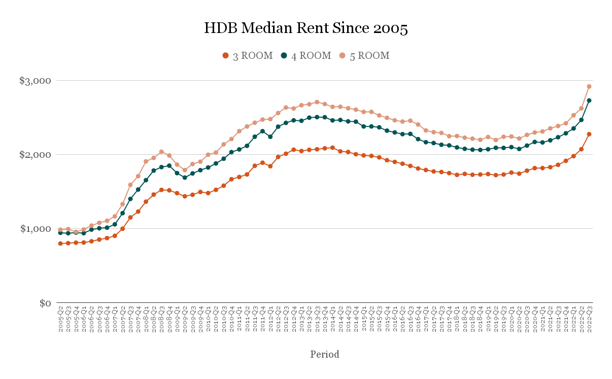 HDB Median Rent Since 2005