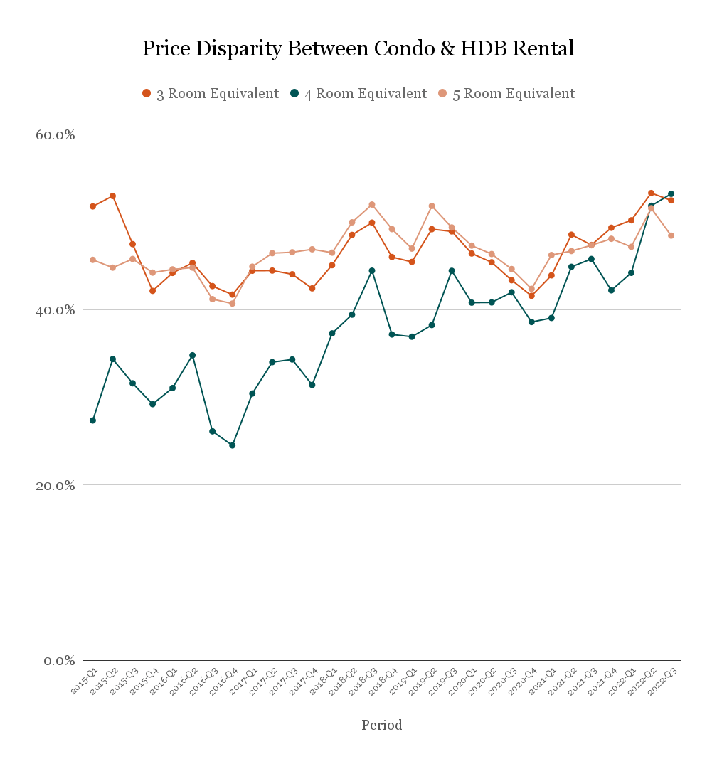 Price Disparity Between Condo HDB Rental 2