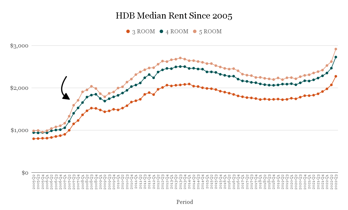 HDB Median Rent 2007 2008