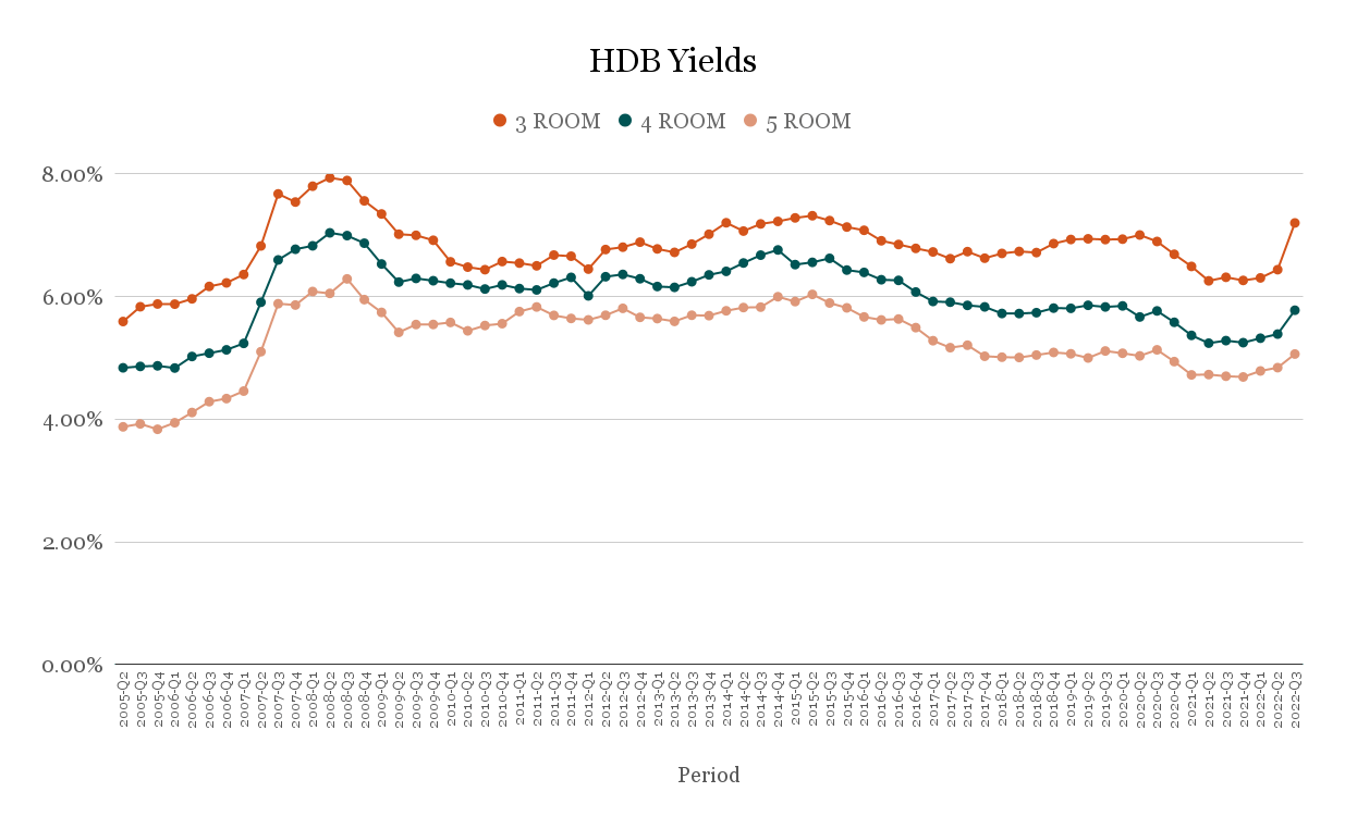 HDB Yields 1