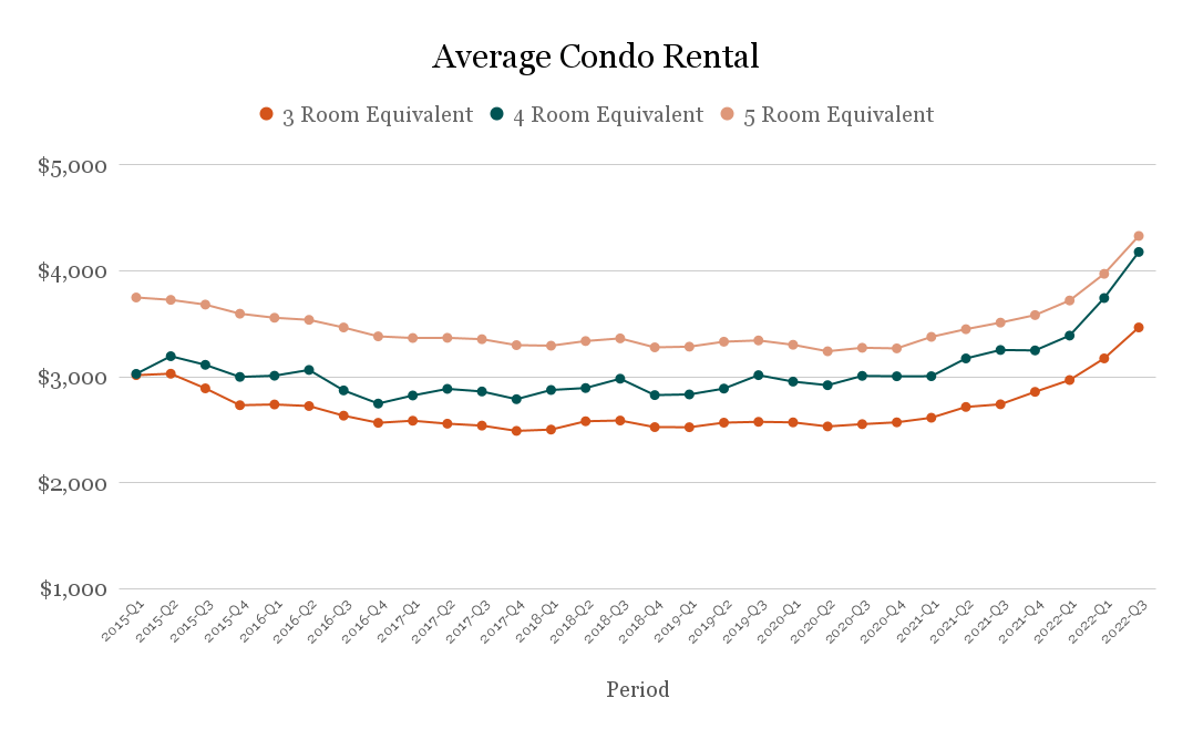 Average Condo Rental 1