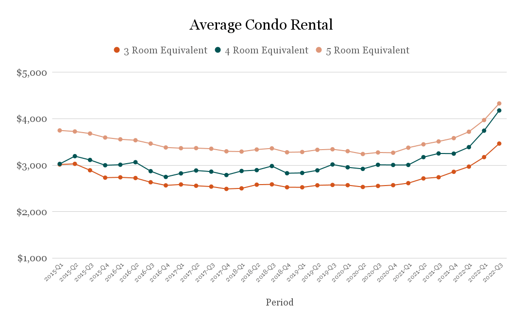 HDB Rental Rates Are Up A Crazy 20.9% In 2022: Could It Still Go Higher?