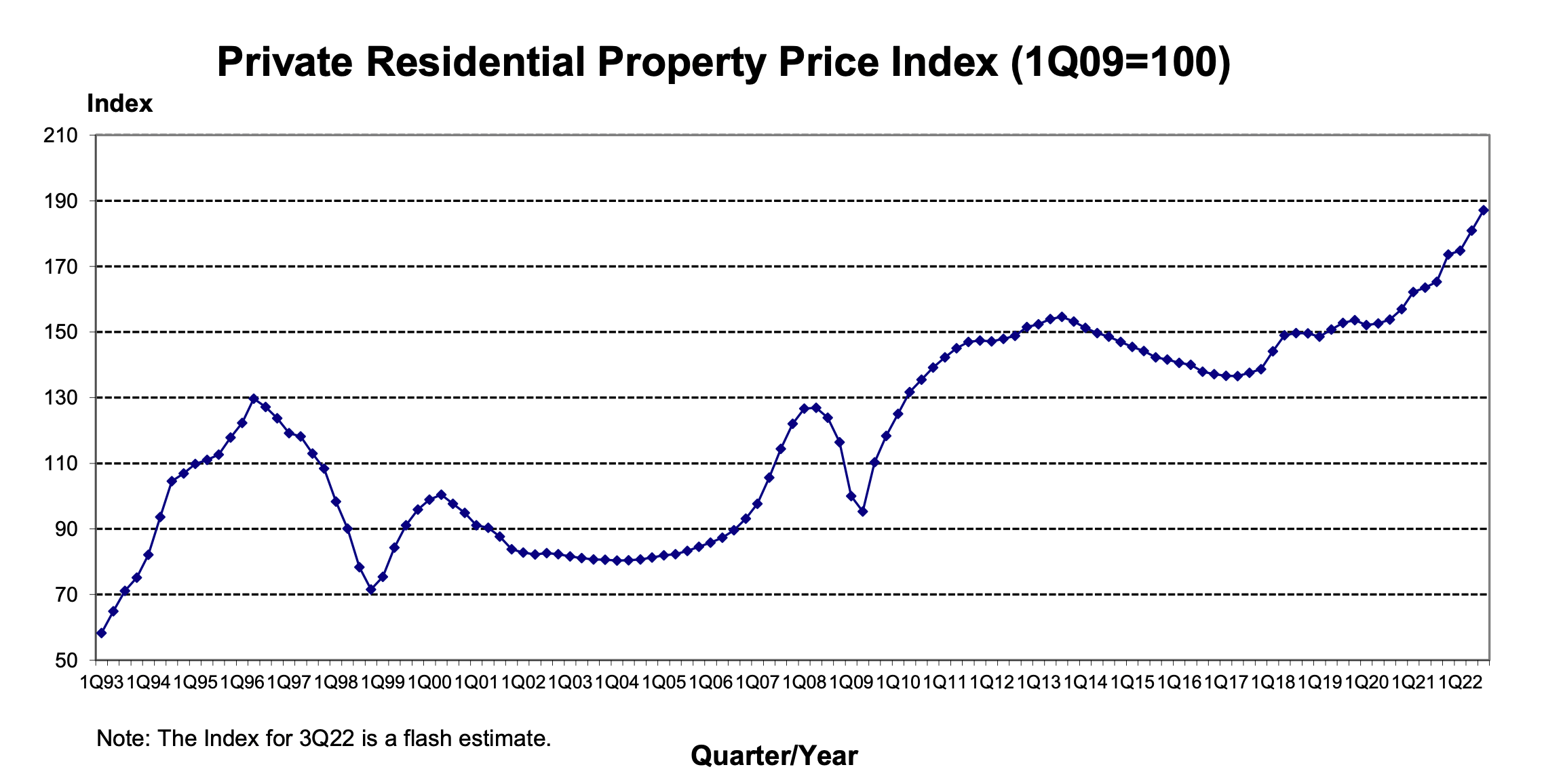 property price index