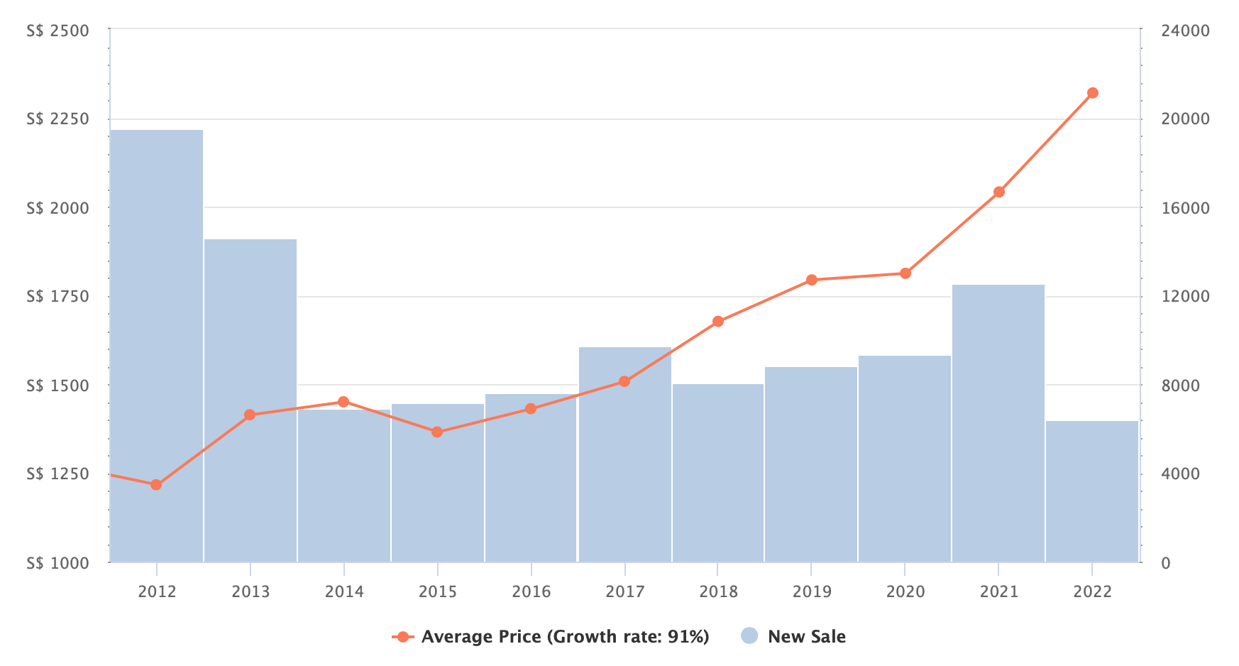 new launch average psf