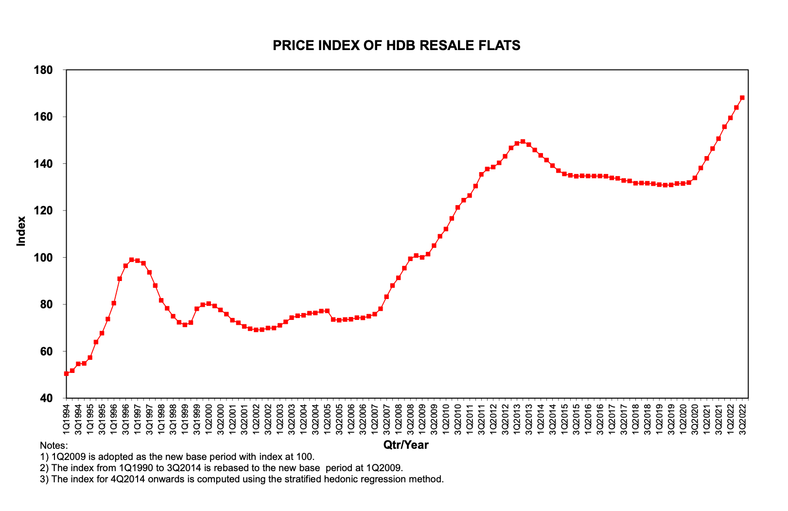 Resale price index