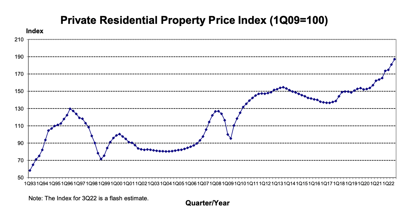 Private residential property price index
