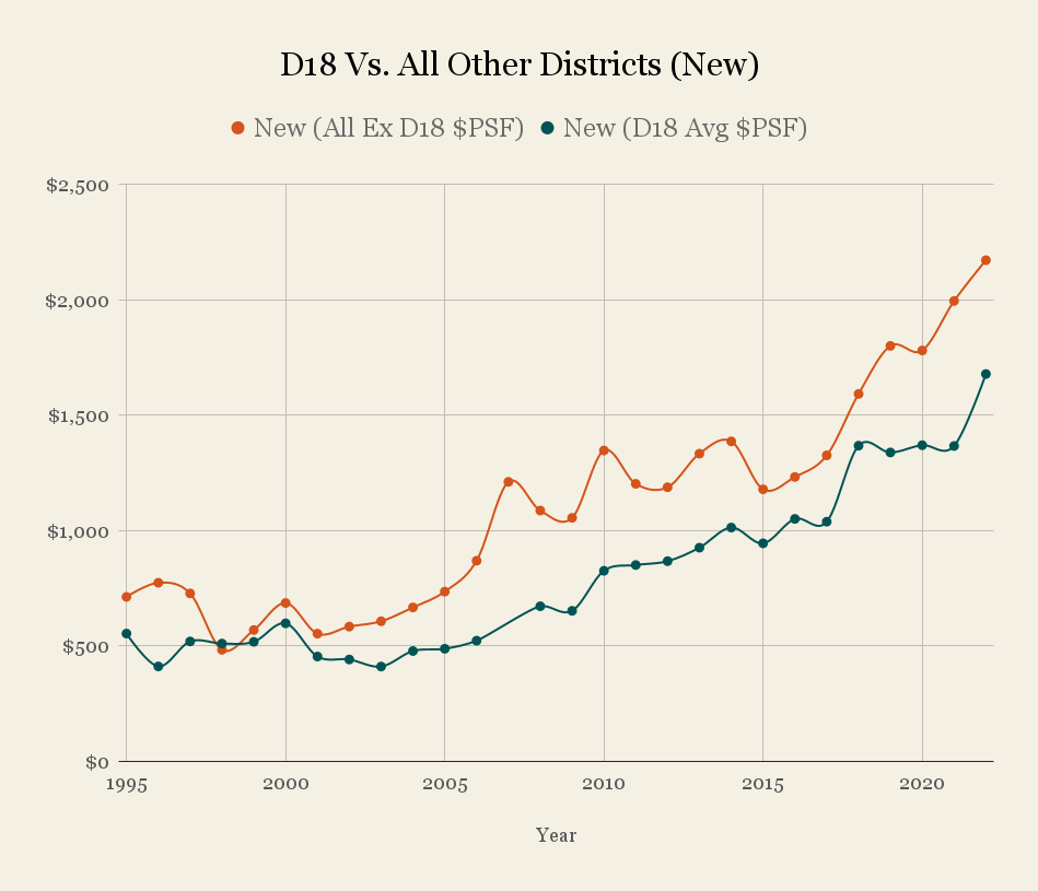D18 Vs. All Other Districts New