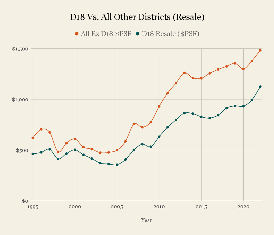 D18 Vs. All Other Districts Resale