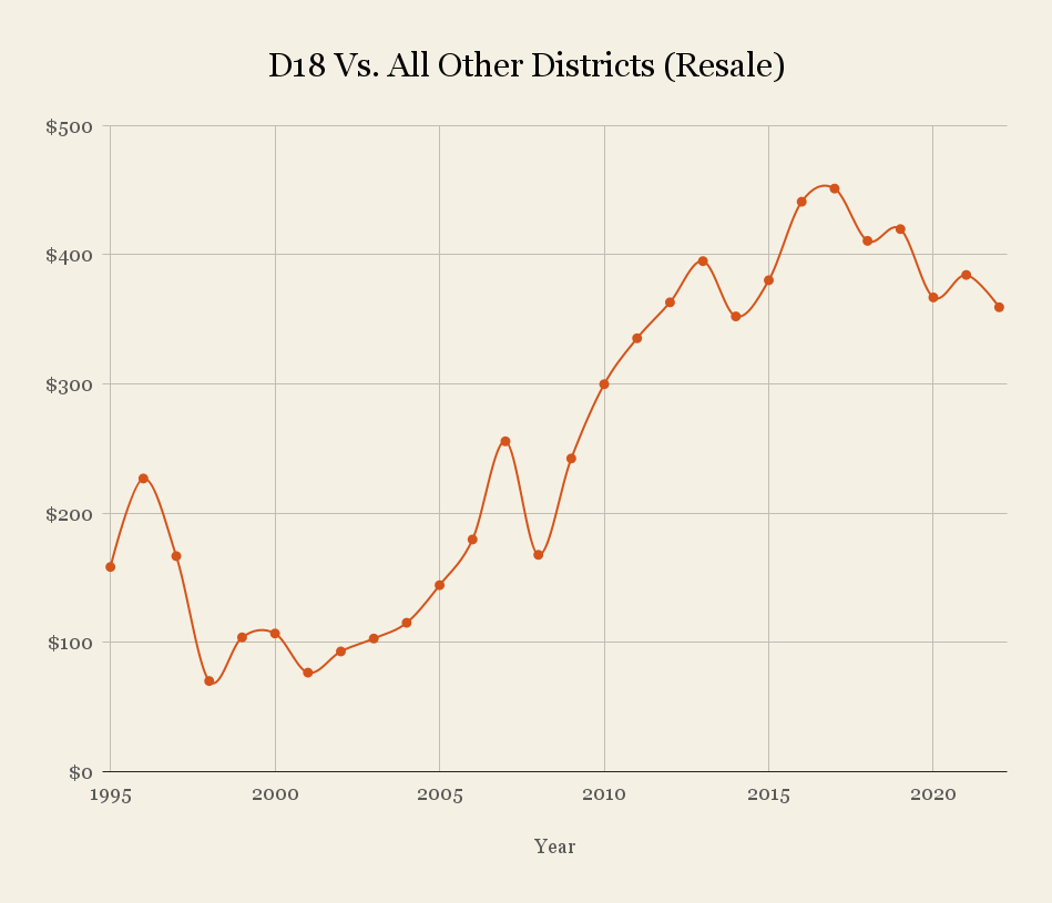 D18 Vs. All Other Districts Resale 1