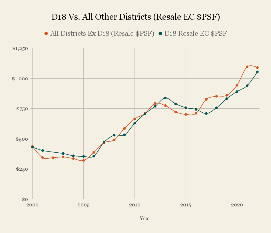 D18 Vs. All Other Districts Resale EC PSF