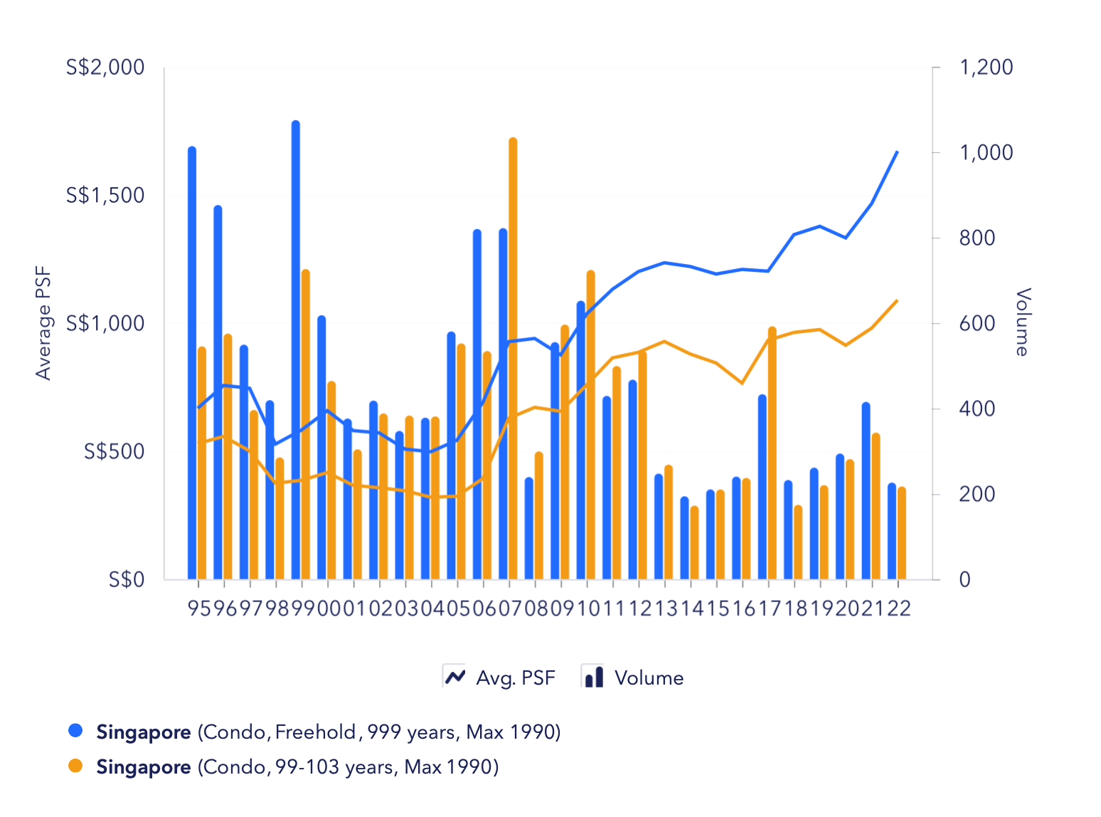 Freehold vs 99y condo TOP before 1990