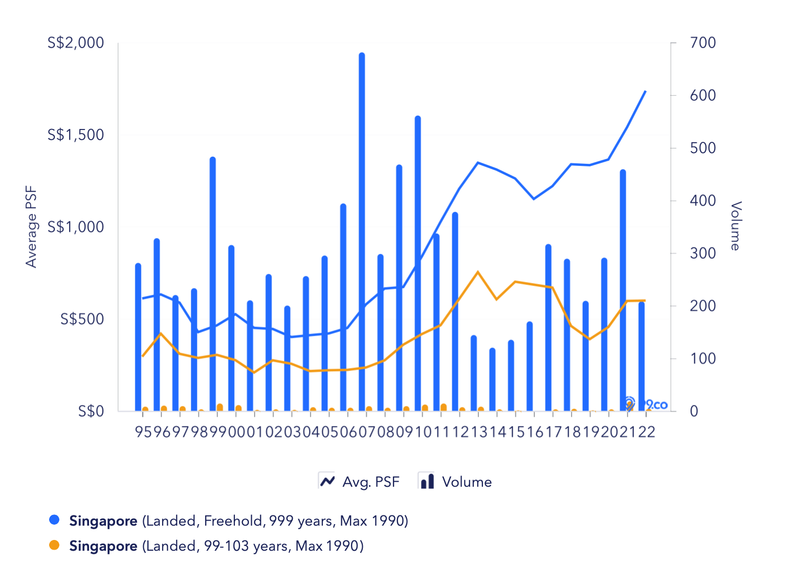 Freehold vs 99y landed TOP before 1990