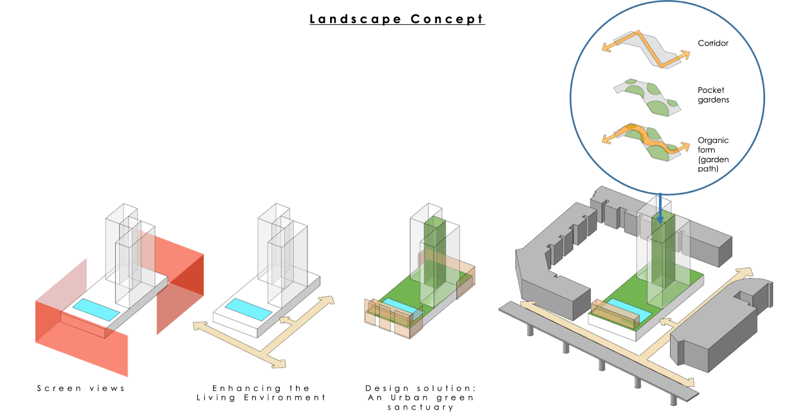 Sky Eden@Bedok landscape concept diagram with pocket gardens along a green corridor