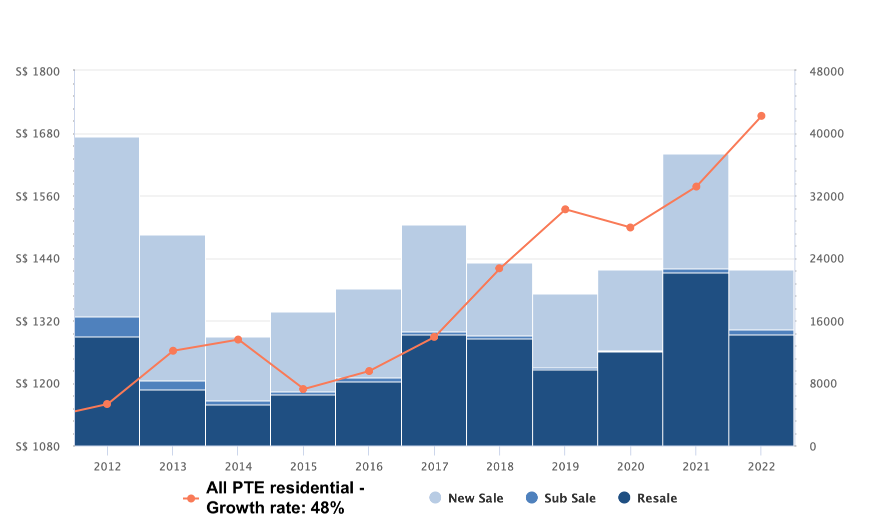 All pte resi all tenure