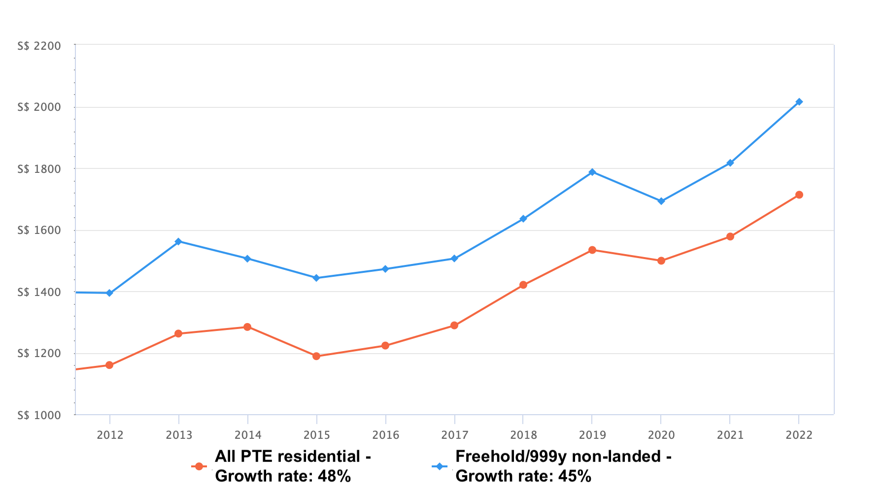 All pte vs freehold999y non landed