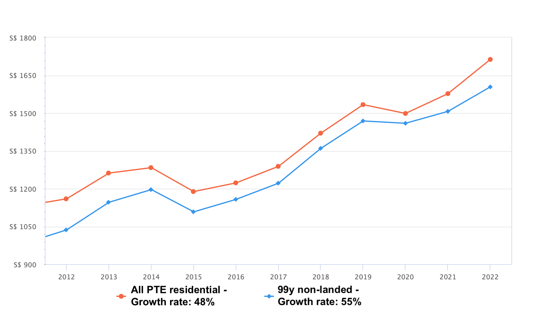 All pte vs 99y non landed