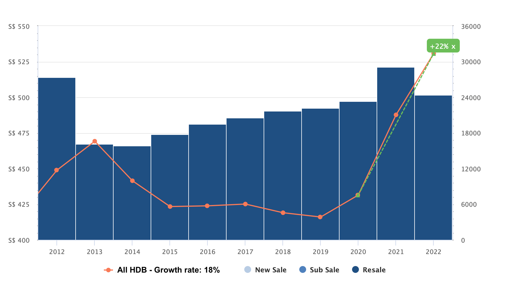 HDB growth rate 1