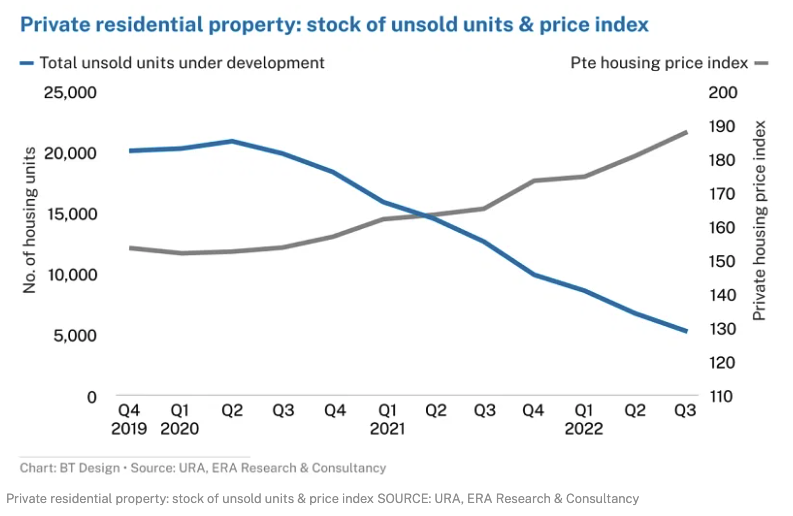 unsold housing