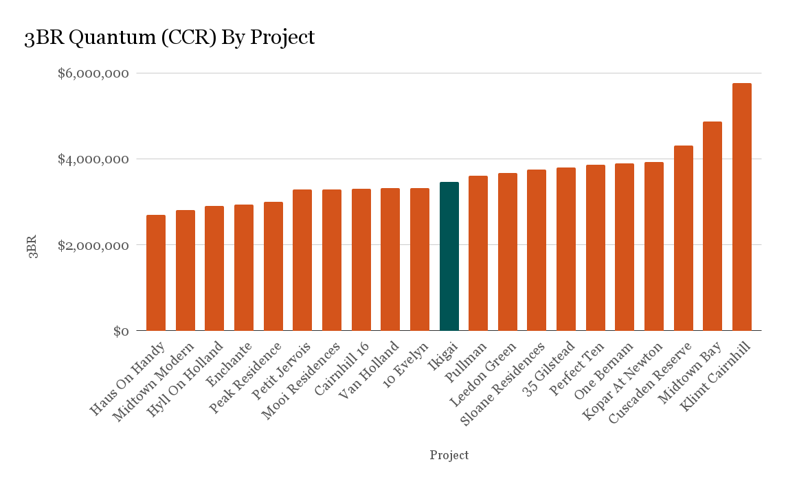 3BR Quantum CCR By Project 2