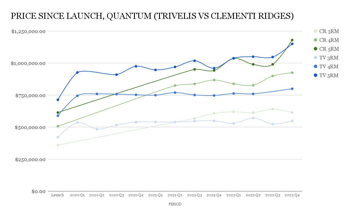 PRICE SINCE LAUNCH QUANTUM TRIVELIS VS CLEMENTI RIDGES