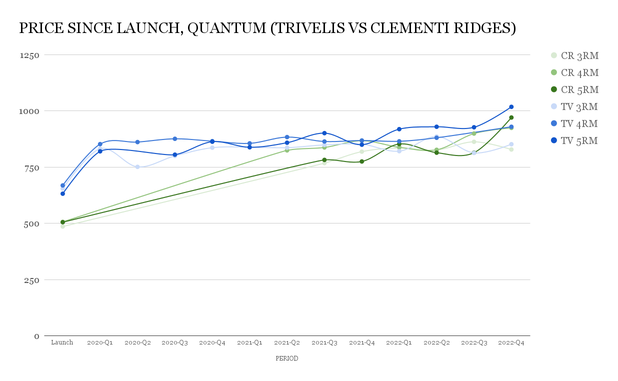 PRICE SINCE LAUNCH QUANTUM TRIVELIS VS CLEMENTI RIDGES 1