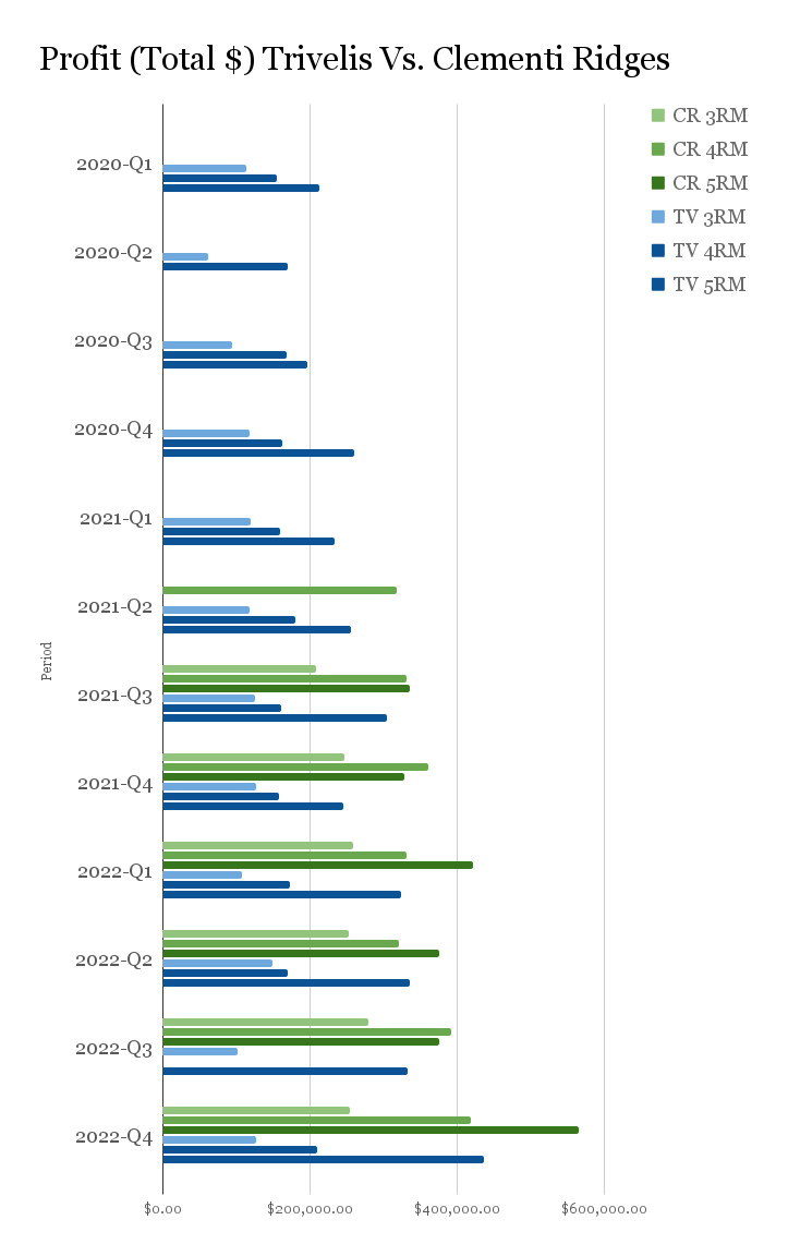 Profit Total Trivelis Vs. Clementi Ridges