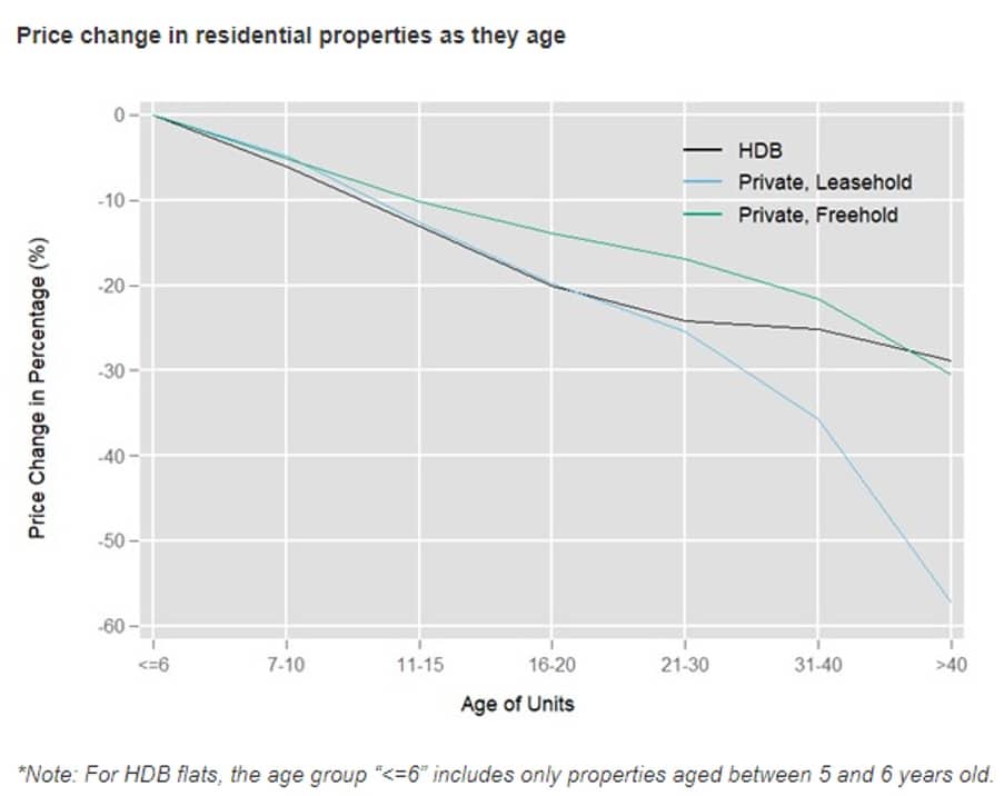 Price change in residential properties as they age