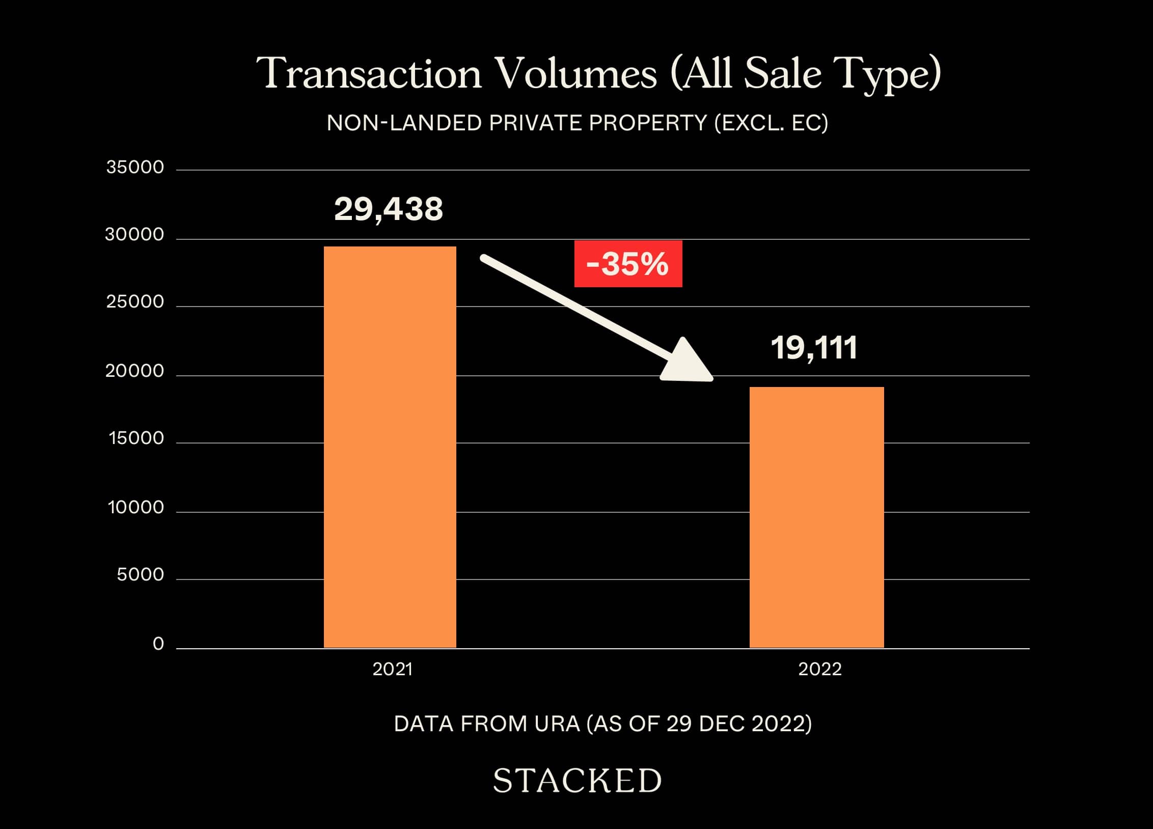 Transaction Volumes All Sales 1