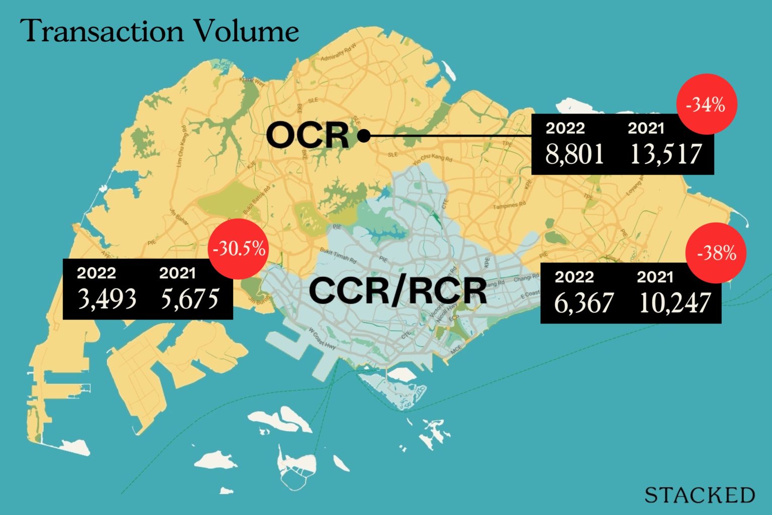 CCR OCR RCR Transaction Volume