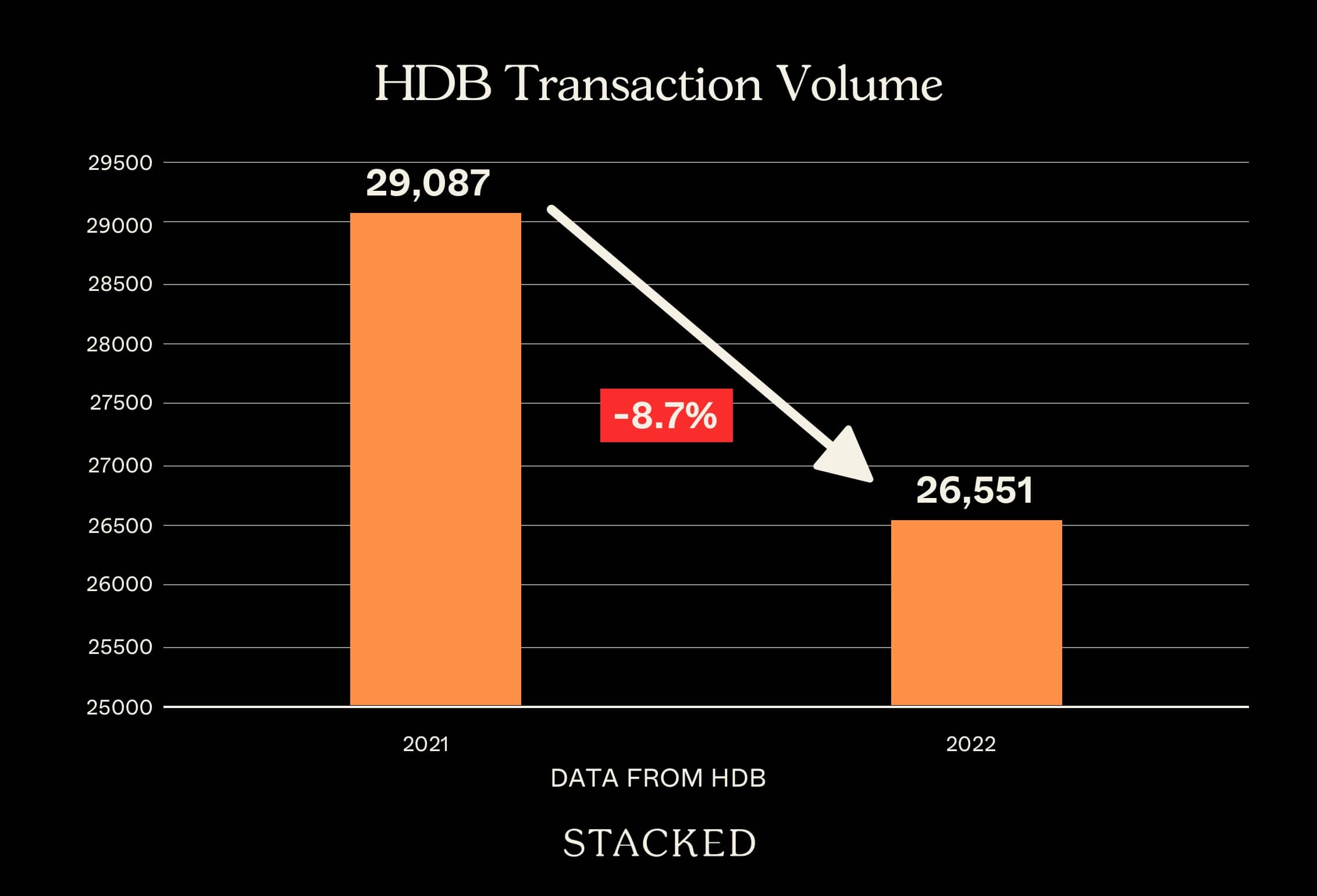 HDB Transaction Volume 2022 2021