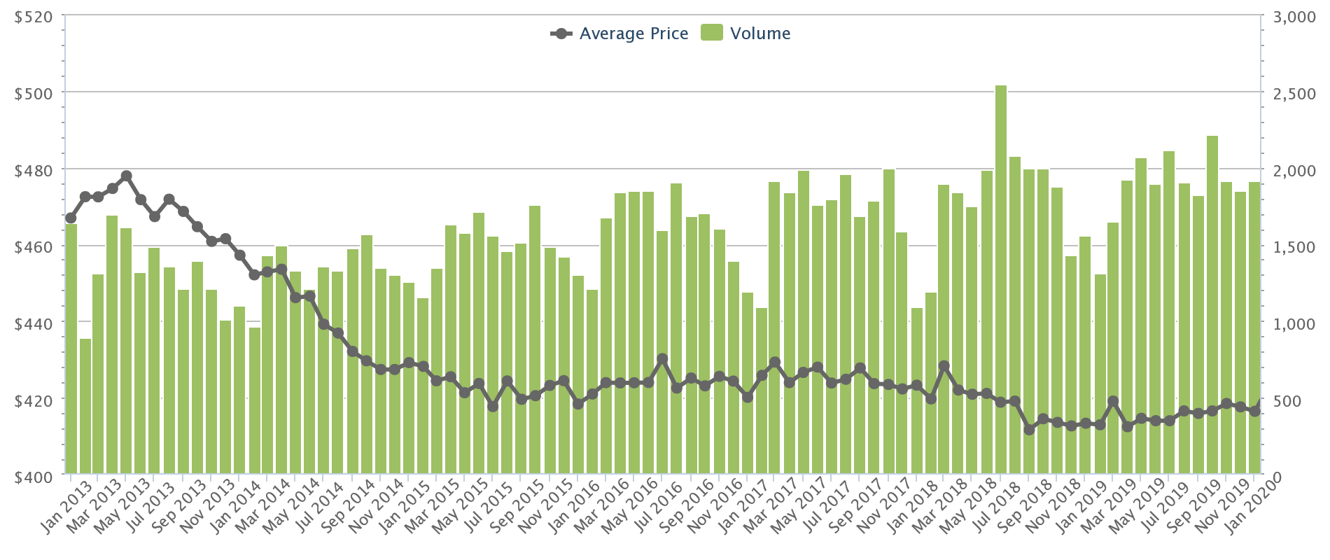 hdb prices drop