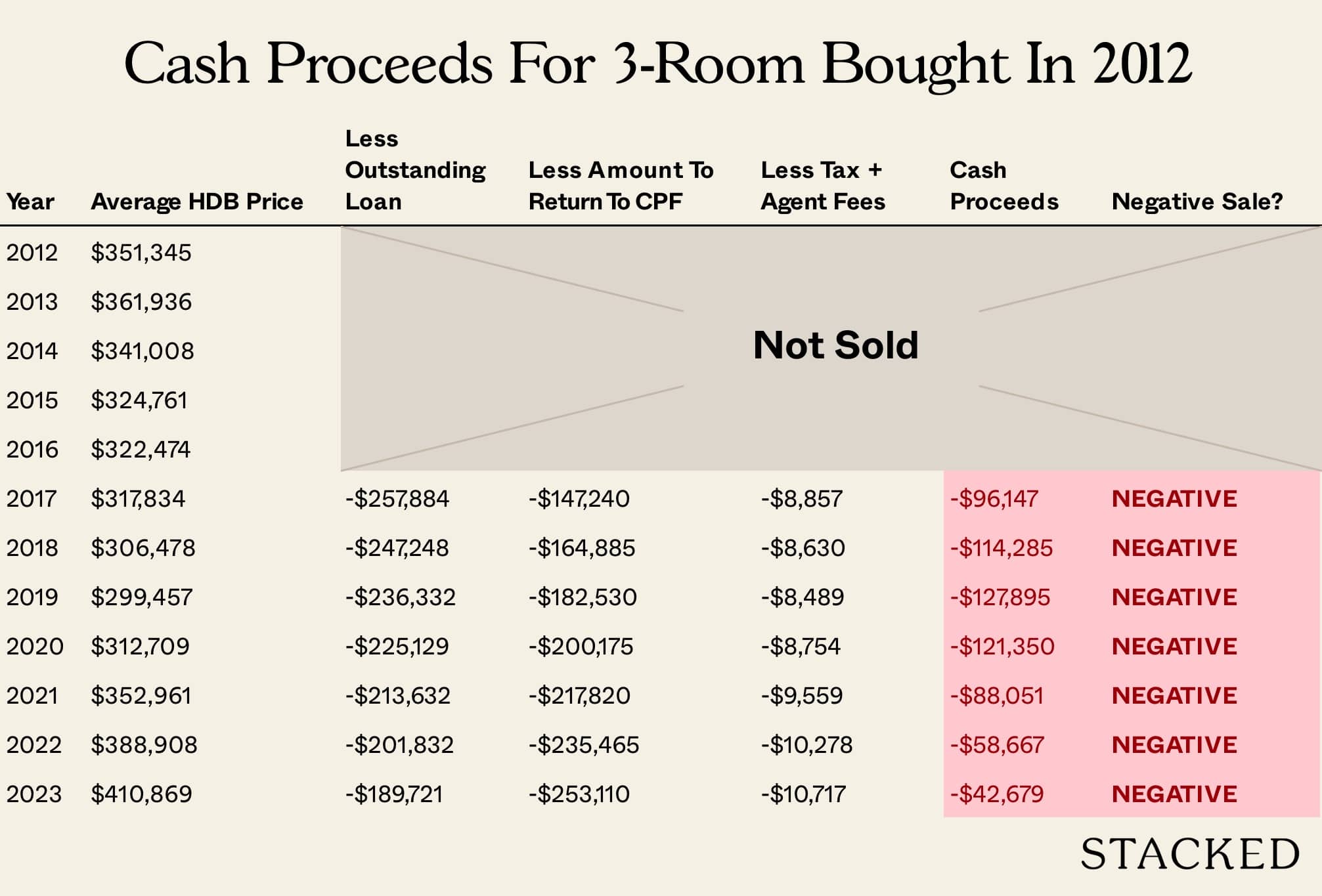 Cash Proceeds For 3 Room Bought In 2012 1