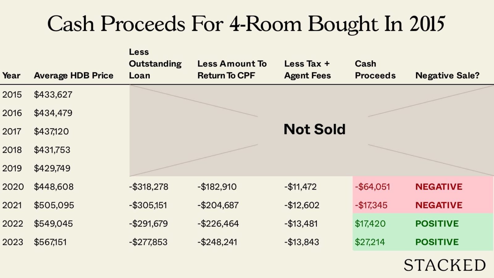 Cash Proceeds For 4 Room Bought In 2015