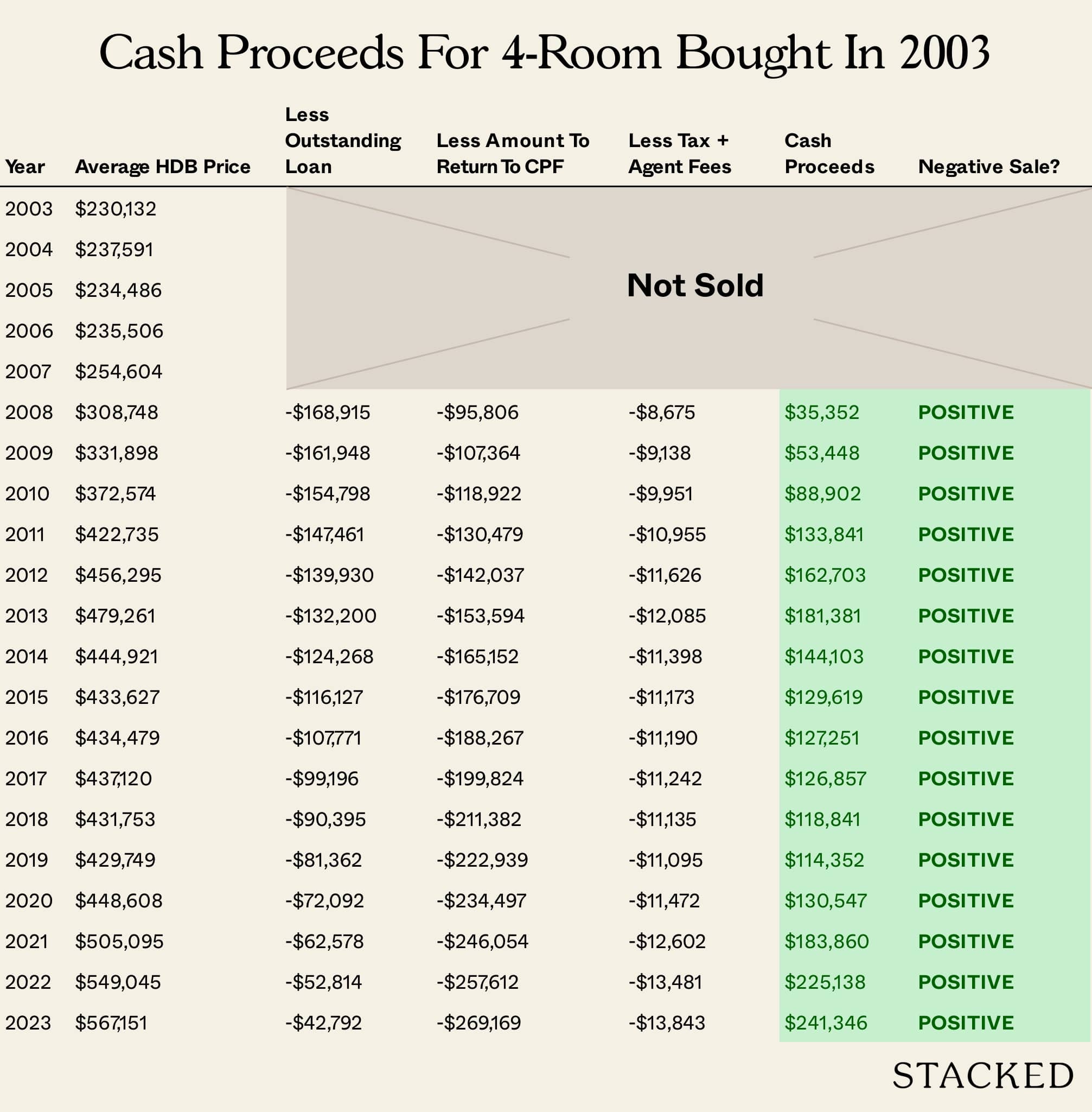 Cash Proceeds For 4 Room Bought In 2003