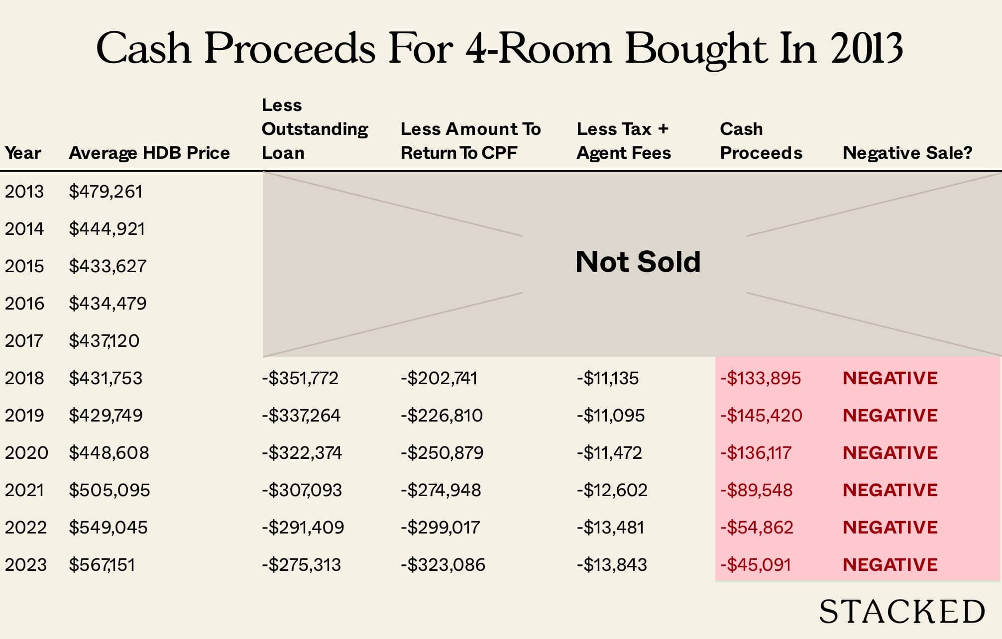 Cash Proceeds For 4 Room Bought In 2013