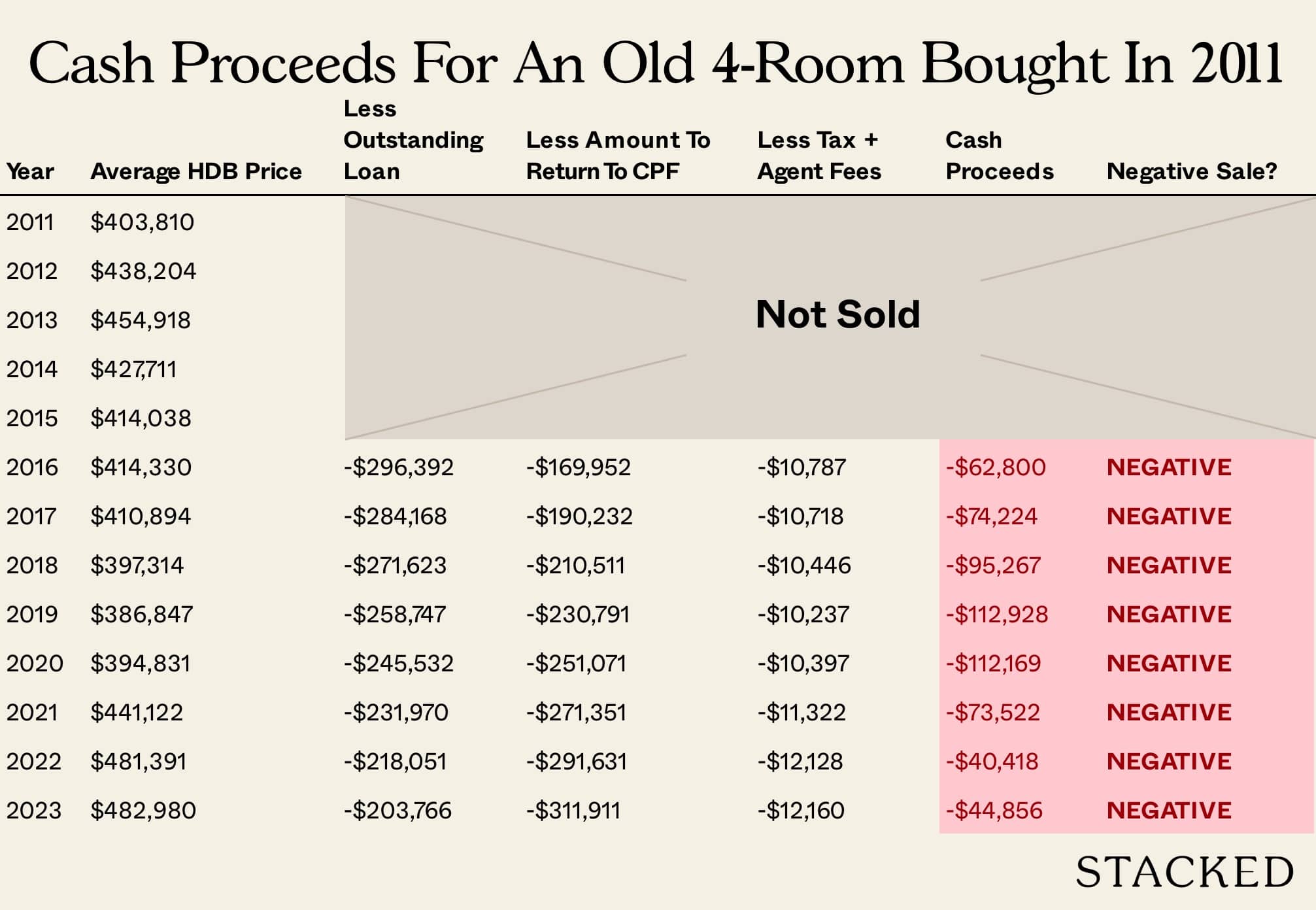 Cash Proceeds For An Old 4 Room Bought In 2011