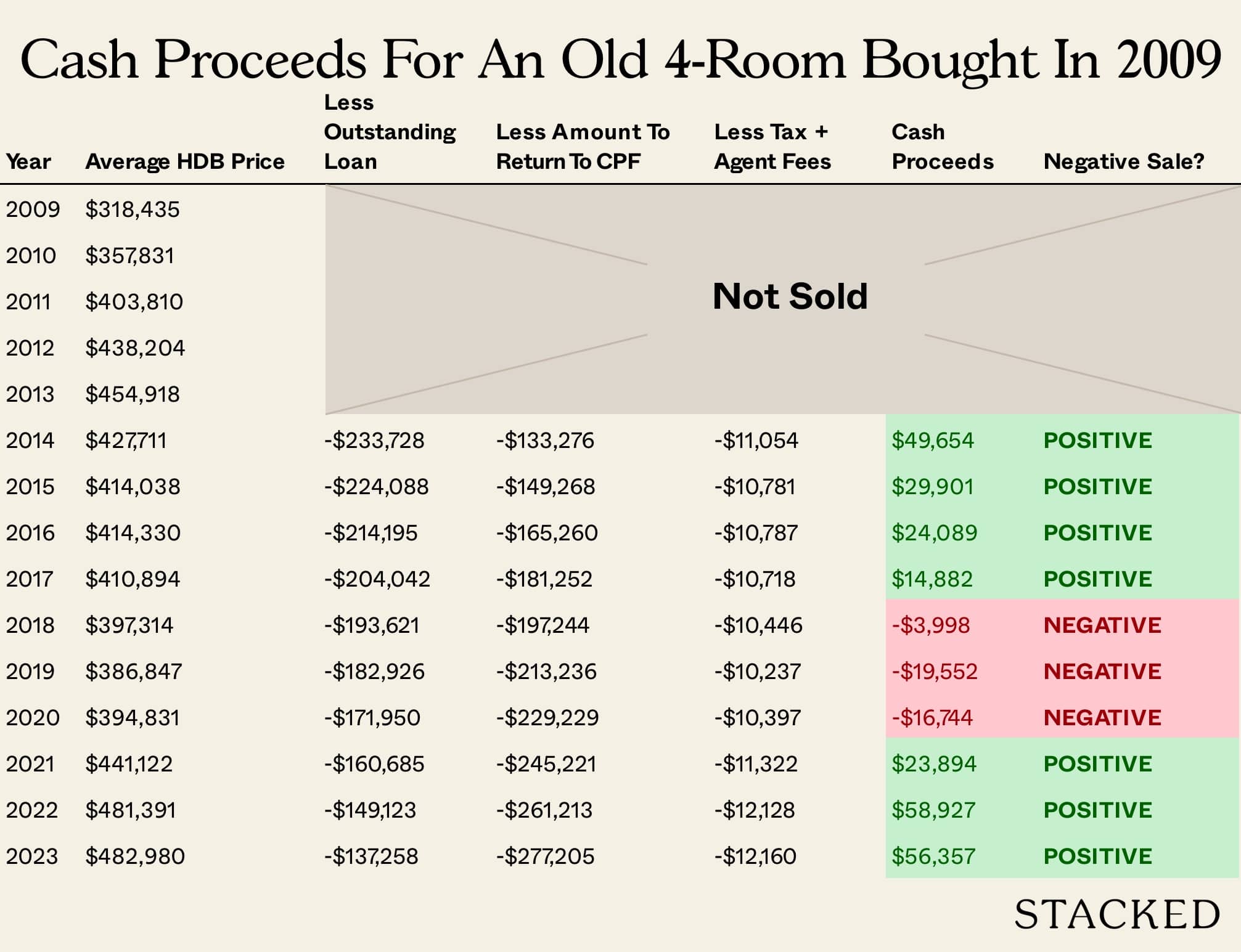 Cash Proceeds For An Old 4 Room Bought In 2009