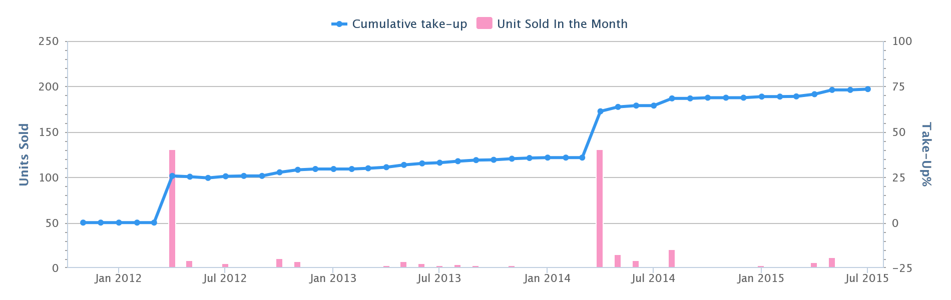 sky habitat price