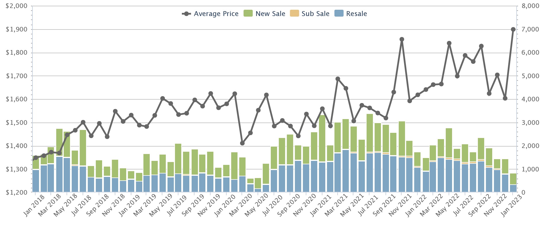 condo prices 2022