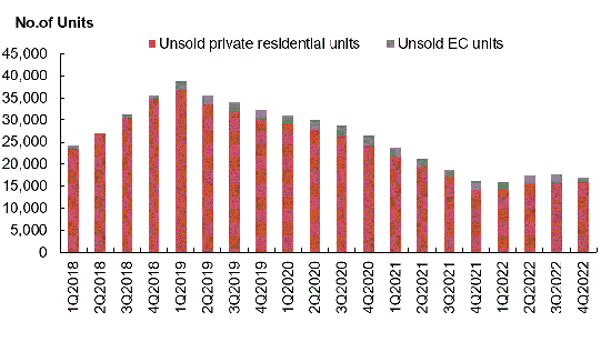 the number of unsold private residential units