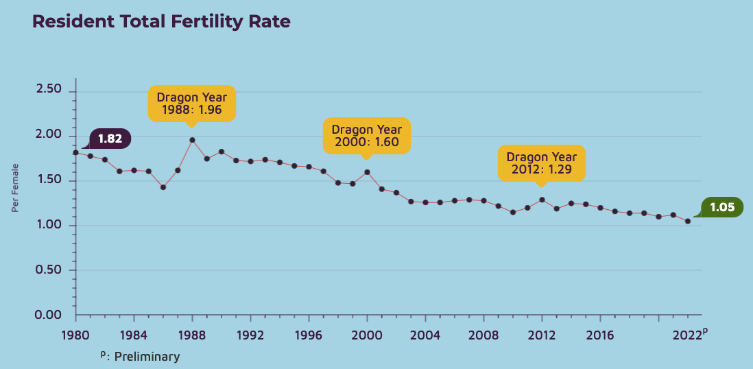 singapore fertility rate